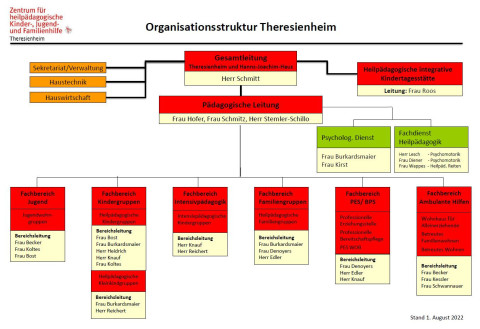 Organigramm